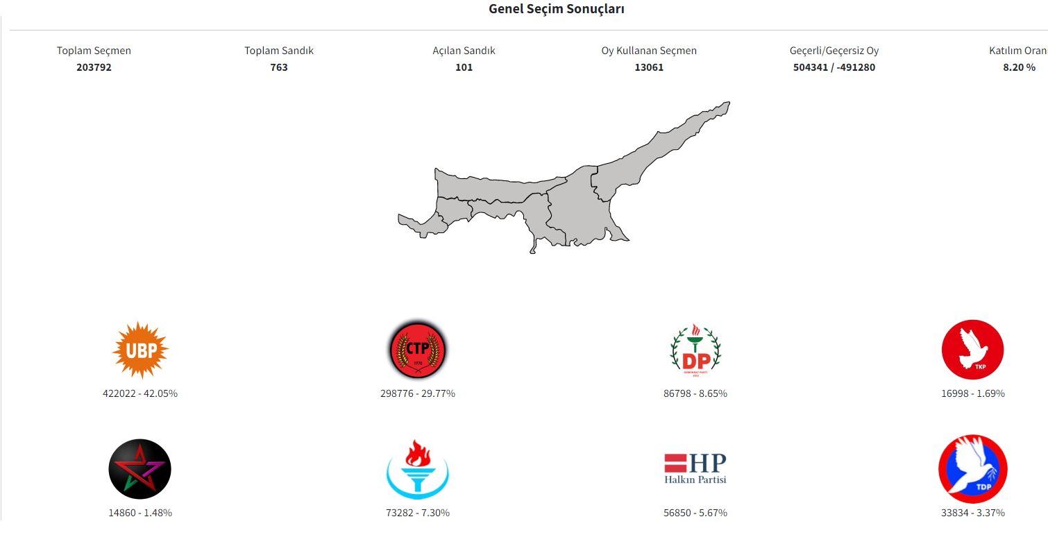 101 Sandığa göre seçim sonuçları