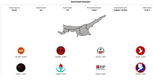 763 Sandıktan 758’i açıldı… Sayılmayan Lefkoşa’da 1, Gazimağusa’da 4 sandık kaldı