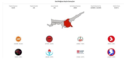 Gazimağusa’da tüm sandıklar açıldı