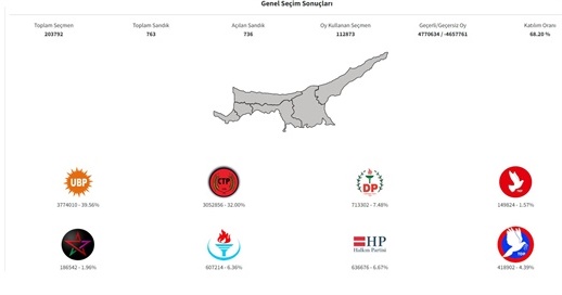 763 Sandıktan 736’sı açıldı