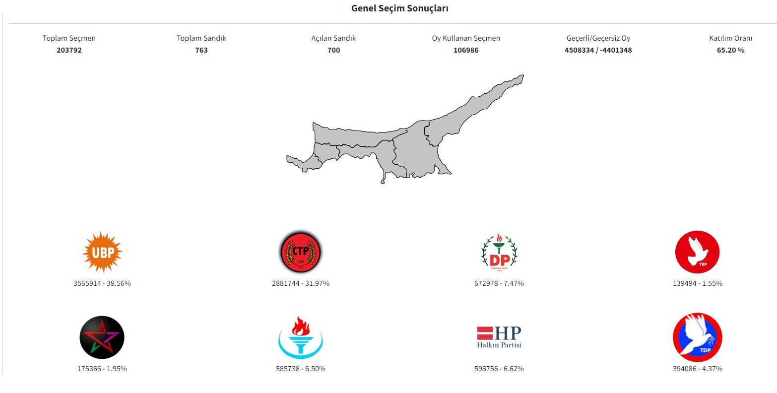 763 sandıktan 700’ü açıldı