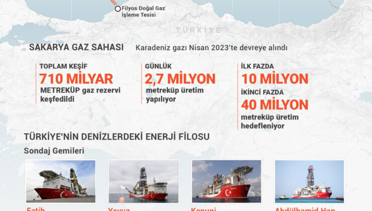 Karadeniz keşiflerine yenilerini eklemek için çalışmalar 2024’te de hız kesmeyecek