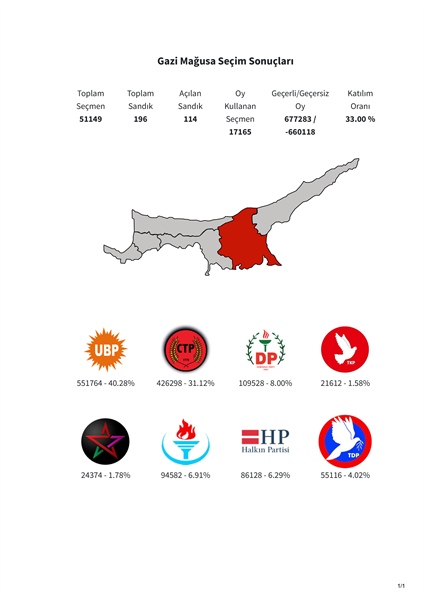 Gazimağusa’da sandıkların 114’ü sayıldı